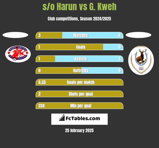 s/o Harun vs G. Kweh h2h player stats