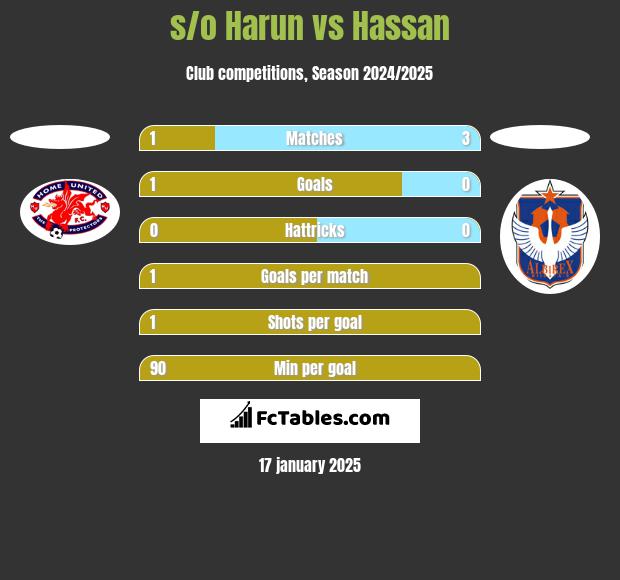 s/o Harun vs Hassan h2h player stats