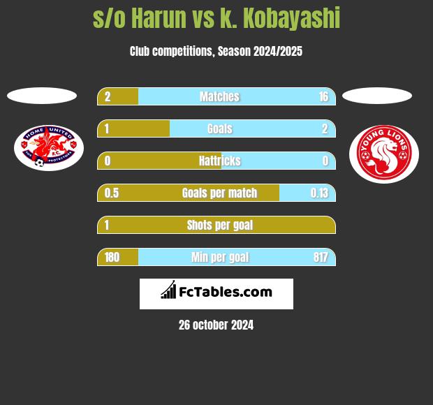 s/o Harun vs k. Kobayashi h2h player stats