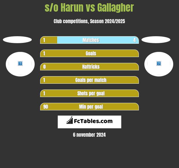 s/o Harun vs Gallagher h2h player stats