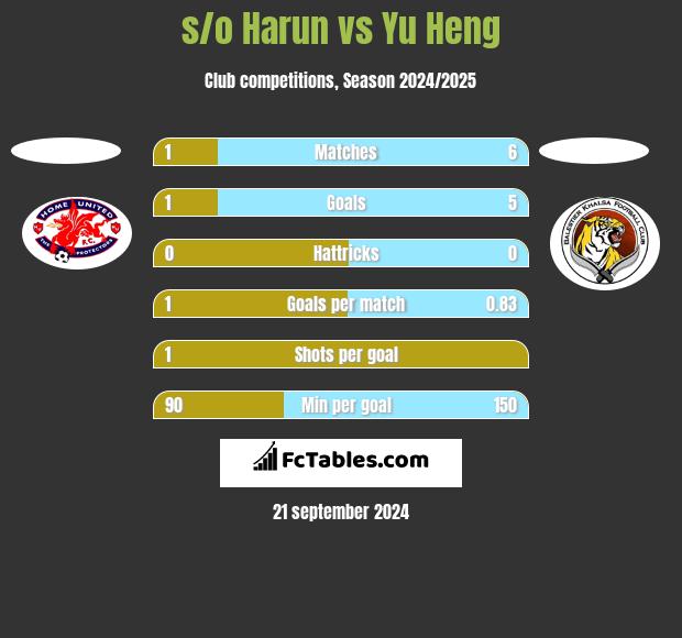 s/o Harun vs Yu Heng h2h player stats