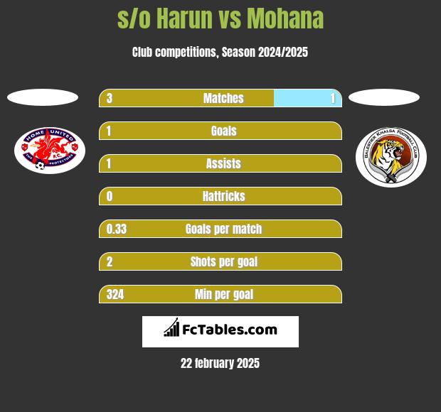 s/o Harun vs Mohana h2h player stats