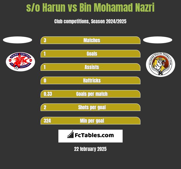 s/o Harun vs Bin Mohamad Nazri h2h player stats