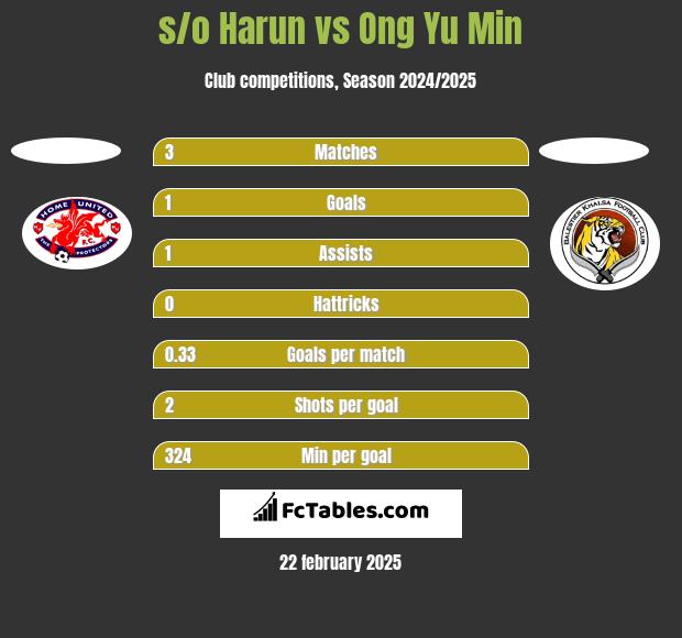 s/o Harun vs Ong Yu Min h2h player stats