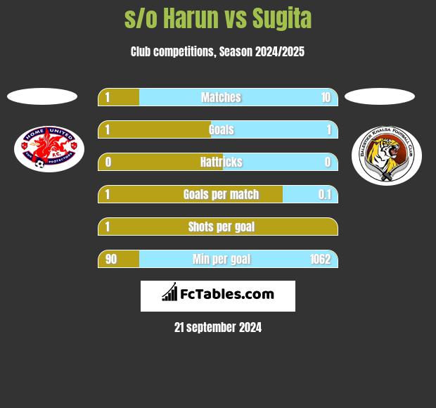 s/o Harun vs Sugita h2h player stats