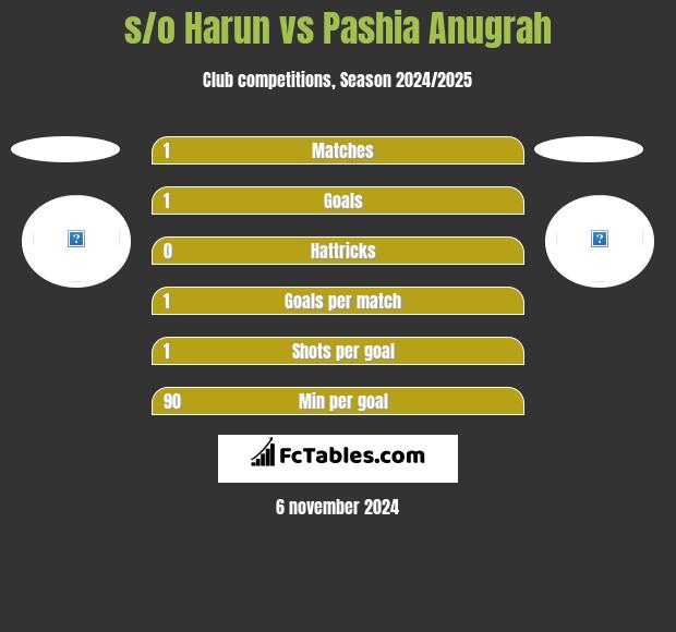 s/o Harun vs Pashia Anugrah h2h player stats