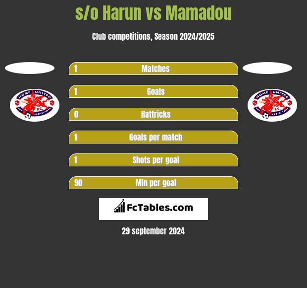 s/o Harun vs Mamadou h2h player stats