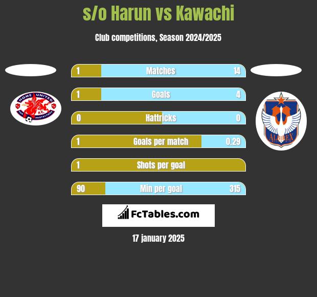 s/o Harun vs Kawachi h2h player stats