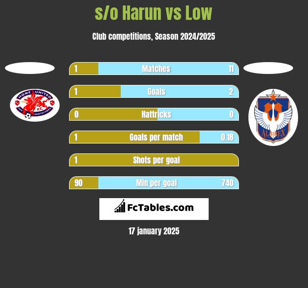 s/o Harun vs Low h2h player stats