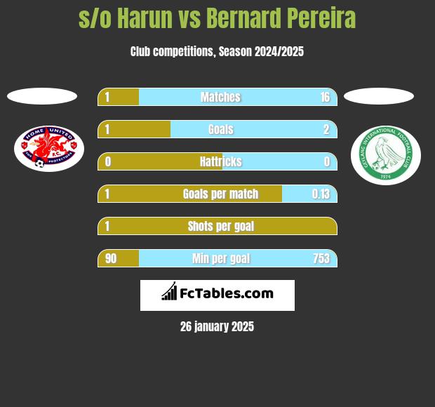 s/o Harun vs Bernard Pereira h2h player stats