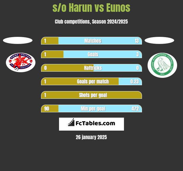 s/o Harun vs Eunos h2h player stats