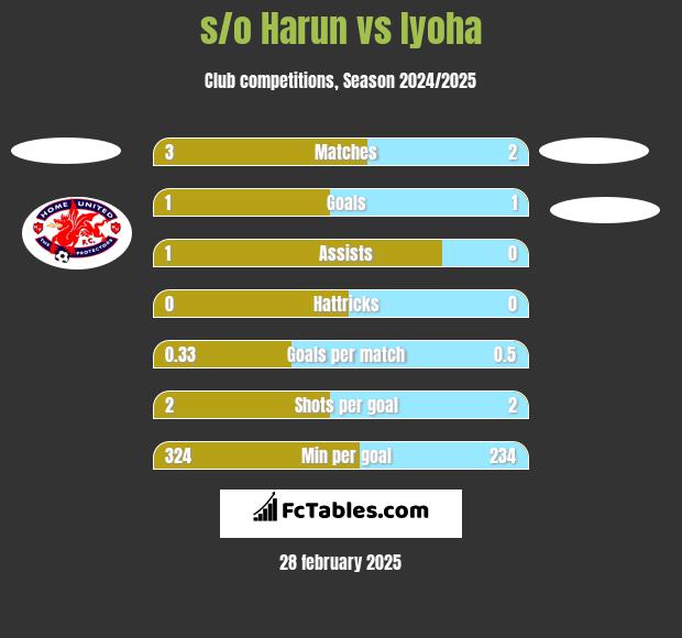 s/o Harun vs Iyoha h2h player stats