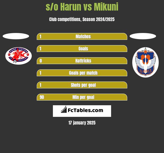 s/o Harun vs Mikuni h2h player stats