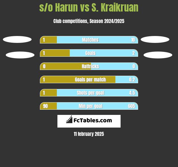 s/o Harun vs S. Kraikruan h2h player stats