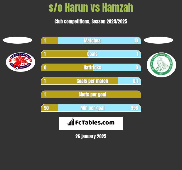 s/o Harun vs Hamzah h2h player stats