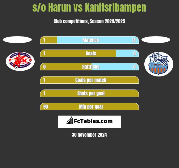 s/o Harun vs Kanitsribampen h2h player stats