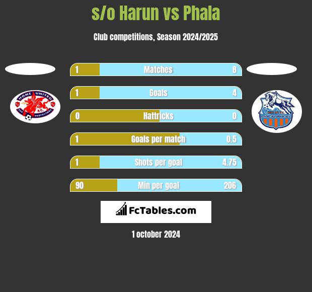 s/o Harun vs Phala h2h player stats