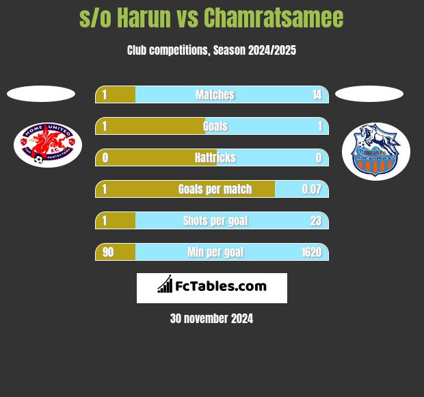 s/o Harun vs Chamratsamee h2h player stats