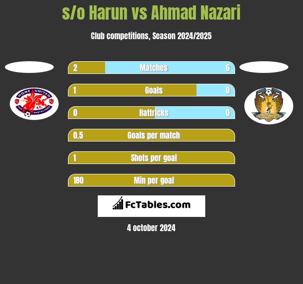 s/o Harun vs Ahmad Nazari h2h player stats