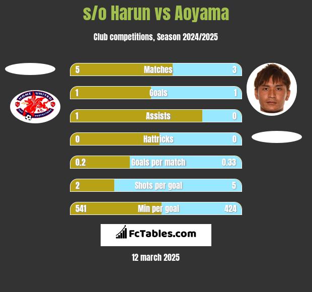 s/o Harun vs Aoyama h2h player stats