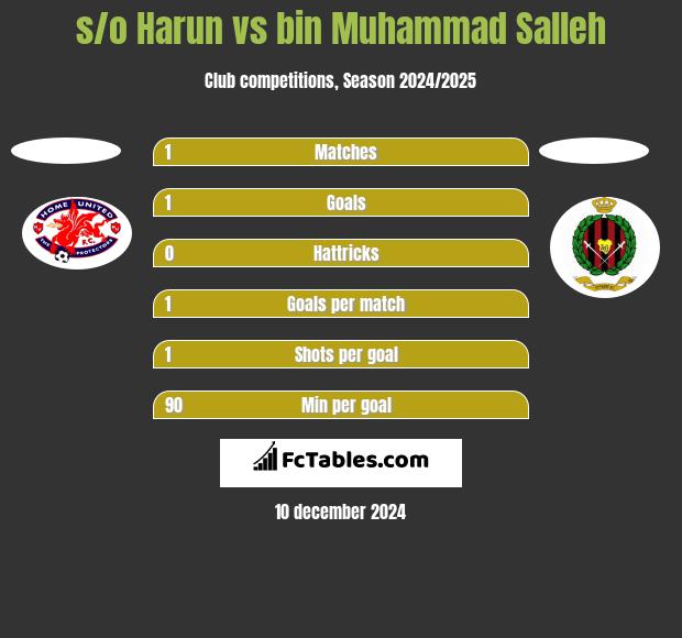 s/o Harun vs bin Muhammad Salleh h2h player stats