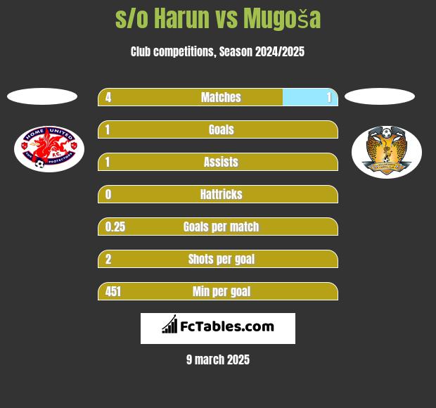 s/o Harun vs Mugoša h2h player stats