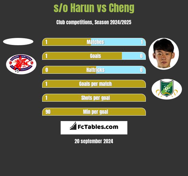 s/o Harun vs Cheng h2h player stats