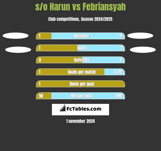 s/o Harun vs Febriansyah h2h player stats