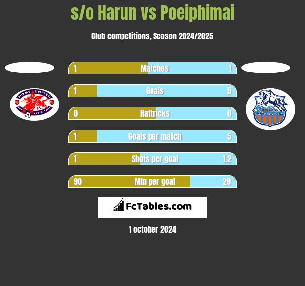 s/o Harun vs Poeiphimai h2h player stats