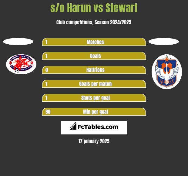 s/o Harun vs Stewart h2h player stats