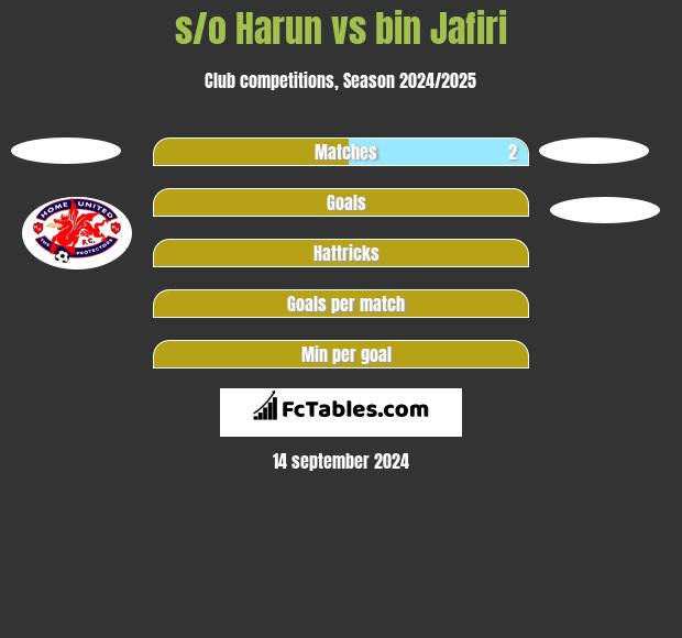 s/o Harun vs bin Jafiri h2h player stats