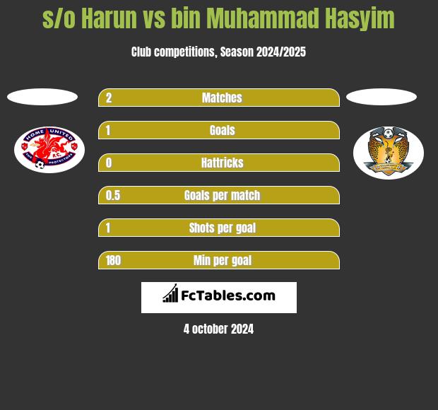 s/o Harun vs bin Muhammad Hasyim h2h player stats