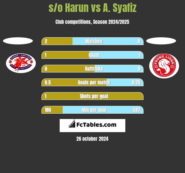 s/o Harun vs A. Syafiz h2h player stats