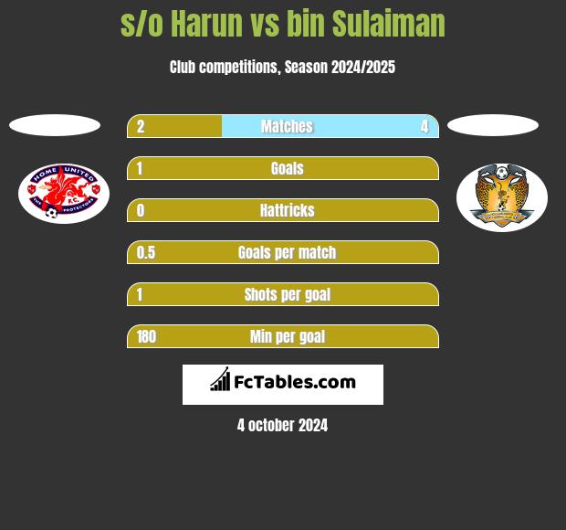 s/o Harun vs bin Sulaiman h2h player stats