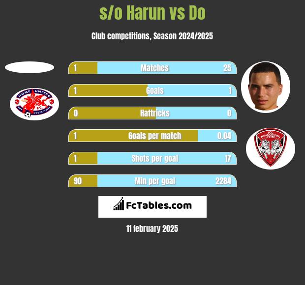 s/o Harun vs Do h2h player stats