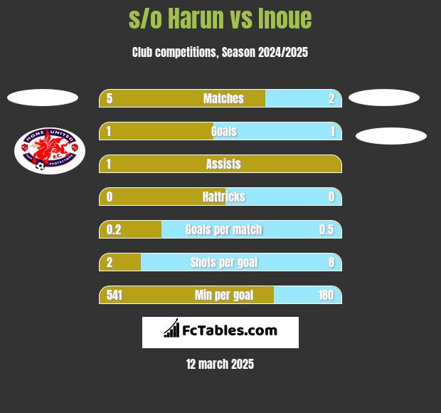 s/o Harun vs Inoue h2h player stats