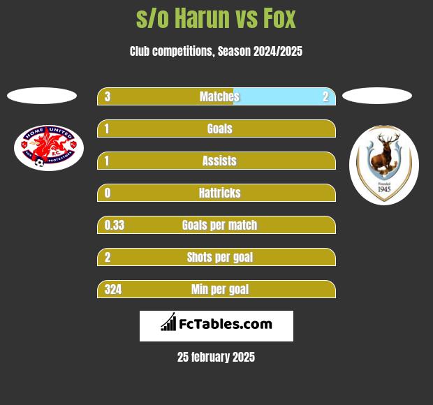 s/o Harun vs Fox h2h player stats