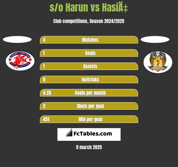 s/o Harun vs HasiÄ‡ h2h player stats