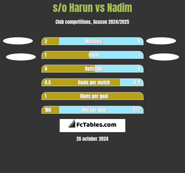 s/o Harun vs Nadim h2h player stats