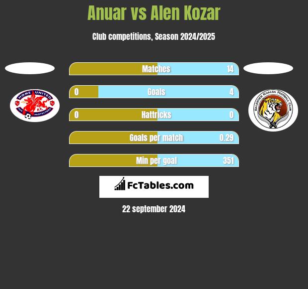 Anuar vs Alen Kozar h2h player stats