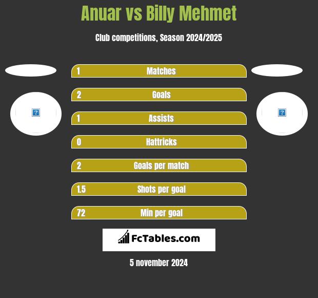 Anuar vs Billy Mehmet h2h player stats