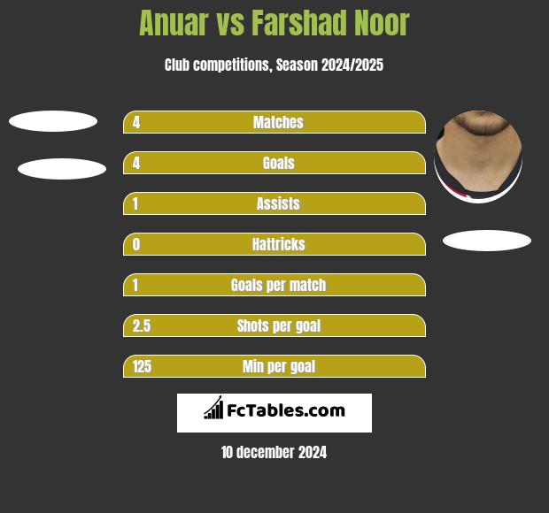 Anuar vs Farshad Noor h2h player stats