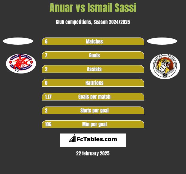 Anuar vs Ismail Sassi h2h player stats