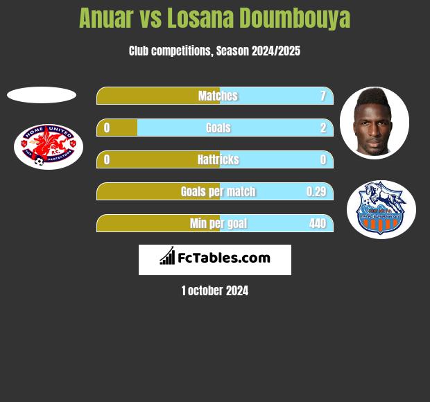 Anuar vs Losana Doumbouya h2h player stats