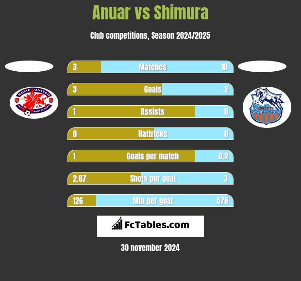 Anuar vs Shimura h2h player stats