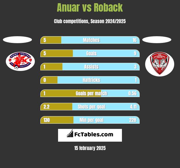 Anuar vs Roback h2h player stats