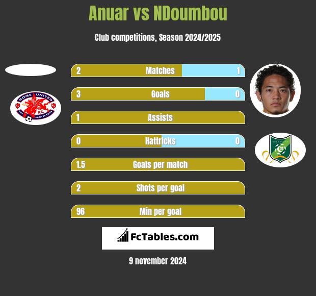 Anuar vs NDoumbou h2h player stats