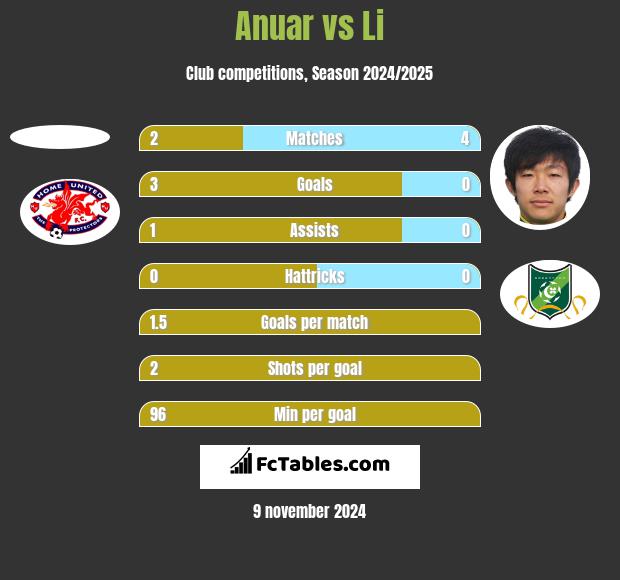 Anuar vs Li h2h player stats