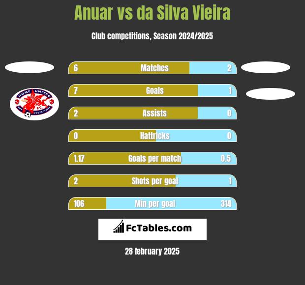 Anuar vs da Silva Vieira h2h player stats