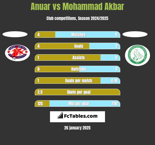 Anuar vs Mohammad Akbar h2h player stats